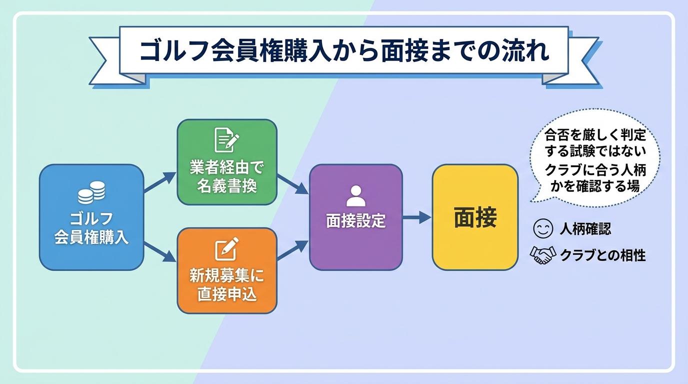 ゴルフ会員権購入から面接までの流れを示した図解
