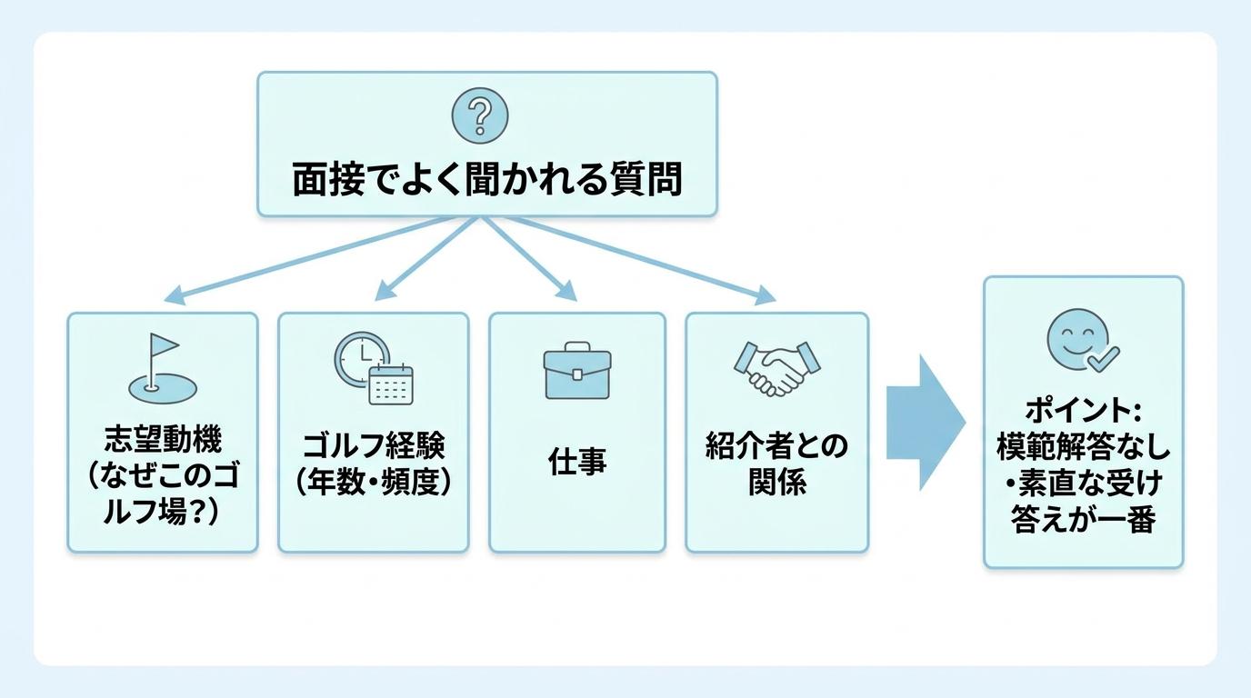 ゴルフ会員権の面接でよく聞かれる質問例を示した図解