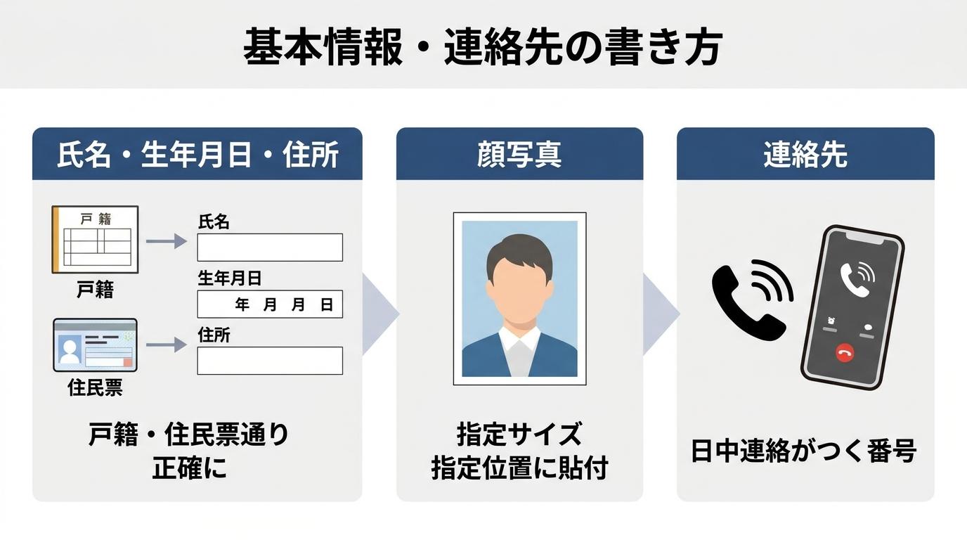 経歴書の基本情報・連絡先欄の書き方を示した図解