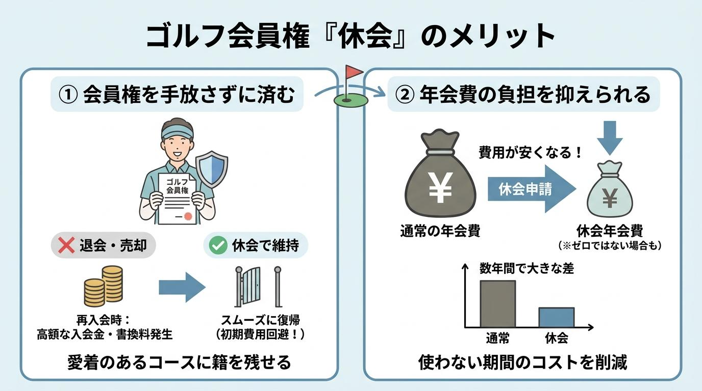 ゴルフ会員権の休会のメリットを示す図解、会員権を手放さずに済むことと年会費の負担を抑えられること