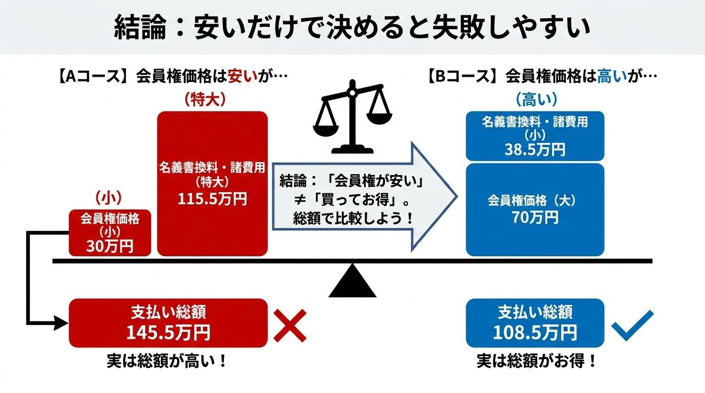 Aコースの購入総額145.5万円とBコースの購入総額108.5万円を比較した図解、会員権が安くても総額で比べる大切さ